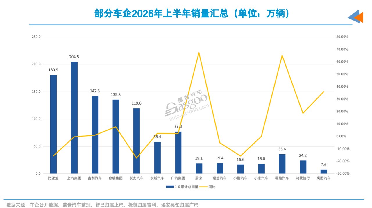 车市半年考：上汽夺回一位，三家车企海外增速翻倍