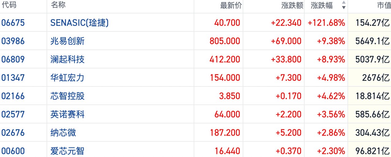 多重数据利好带动赚钱效应回暖 港股半导体走强